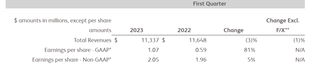 BMS 2023Q1：O药22.02亿美元，上涨17%；来那度胺下滑37%医药新闻-ByDrug-一站式医药资源共享中心-医药魔方