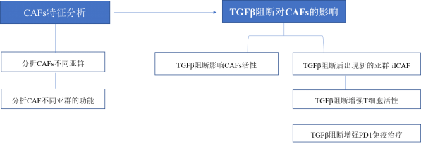 scRNA-seq+空间转录组，揭示TGFβ阻断重塑肿瘤基质景观医药新闻-ByDrug-一站式医药资源共享中心-医药魔方