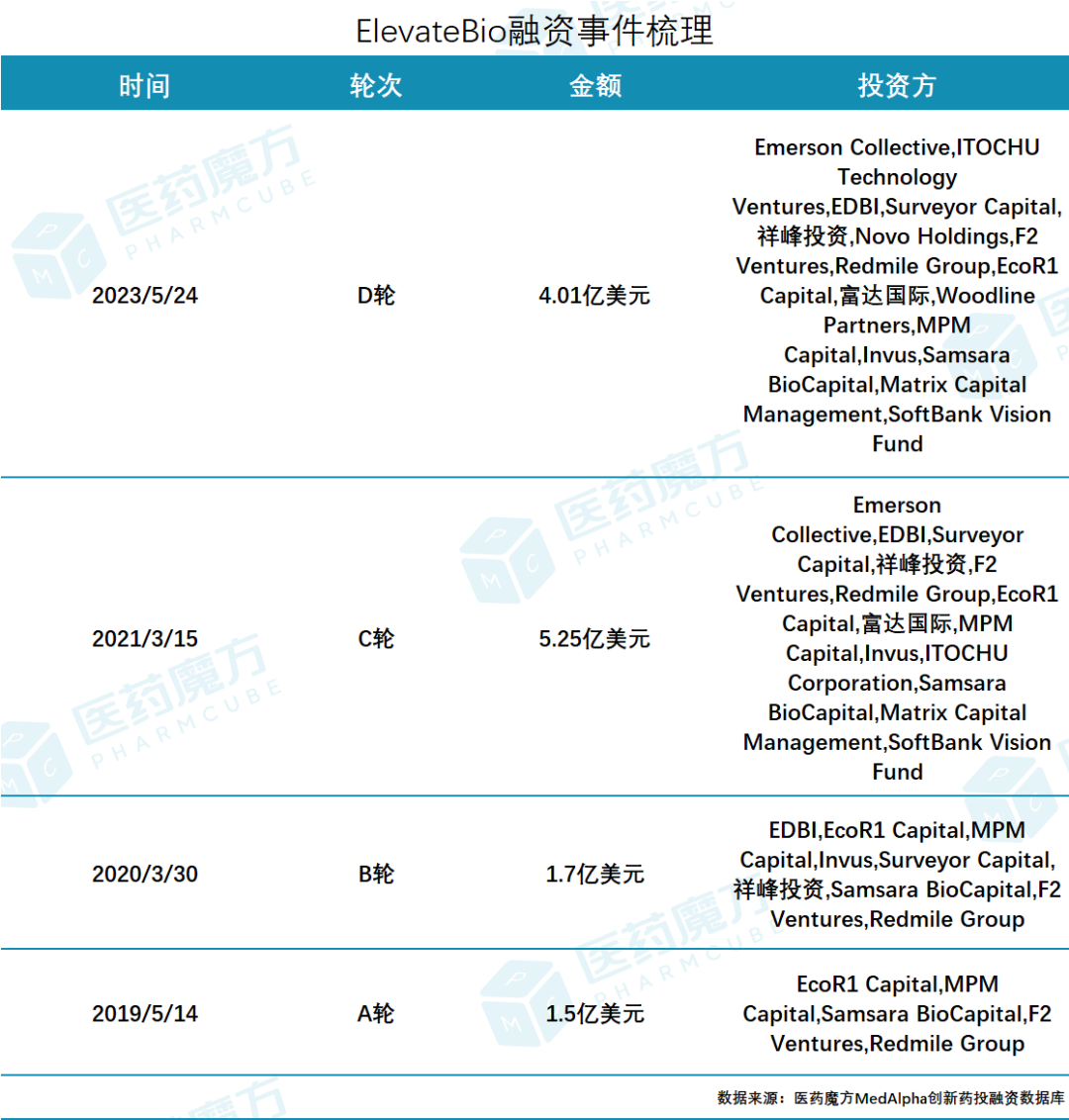 今年最大一笔Biotech风投融资，诞生了医药新闻-ByDrug-一站式医药资源共享中心-医药魔方