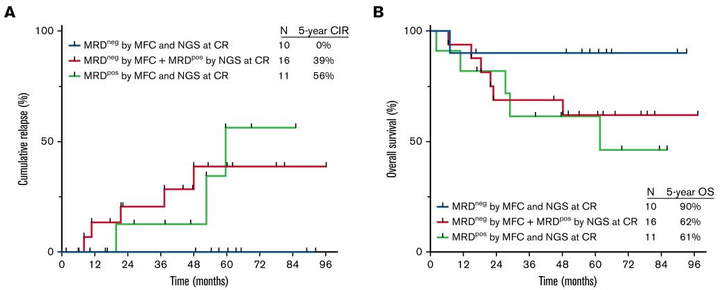 基于ngs的seq Mrd®灵敏度更高，准确性更高，让癌细胞无处遁形！医药新闻 Bydrug 一站式医药资源共享中心 医药魔方