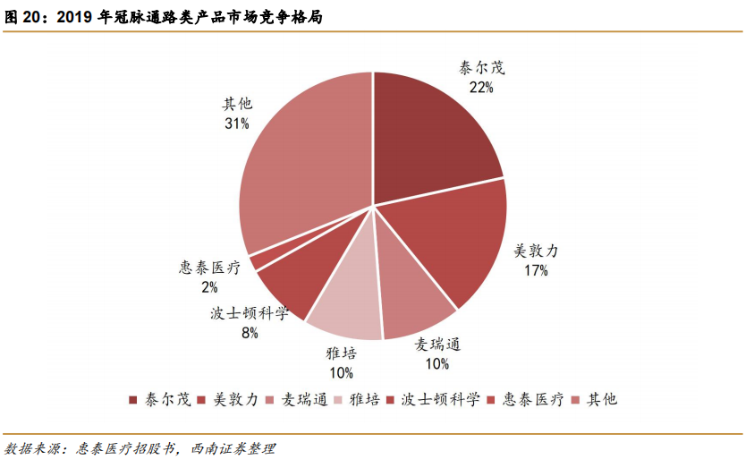 惠泰医疗冠脉产品市场覆盖与渠道下沉分析