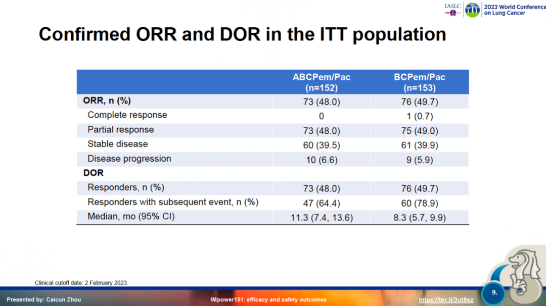 2023 WCLC | IMpower151：「中国版」IMpower150的失利医药新闻-ByDrug