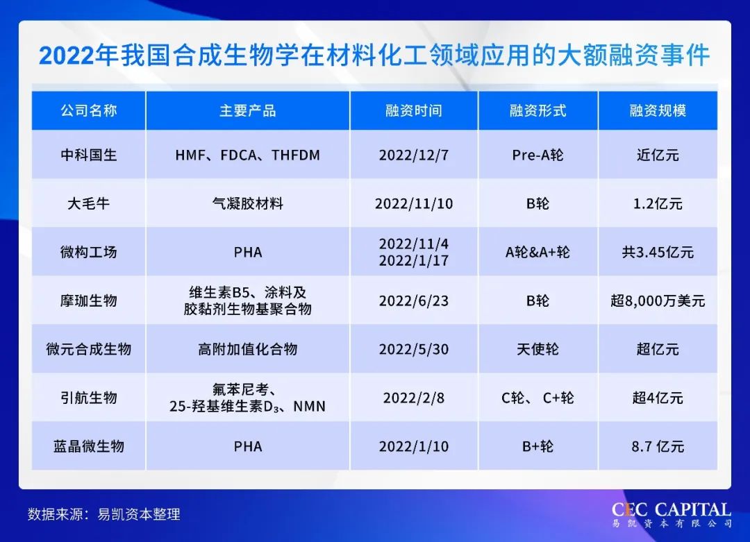 2023易凯资本中国健康产业白皮书--合成生物篇医药新闻-ByDrug-一站式医药资源共享中心-医药魔方