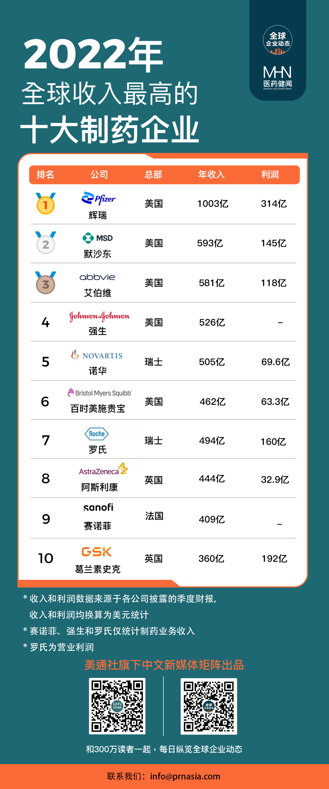 2022年全球十大药企比拼：辉瑞收入首破千亿美元、HPV疫苗在中国市场强势增长、诺华新的“重磅炸弹”诞生|  医药Focus医药新闻-ByDrug-一站式医药资源共享中心-医药魔方