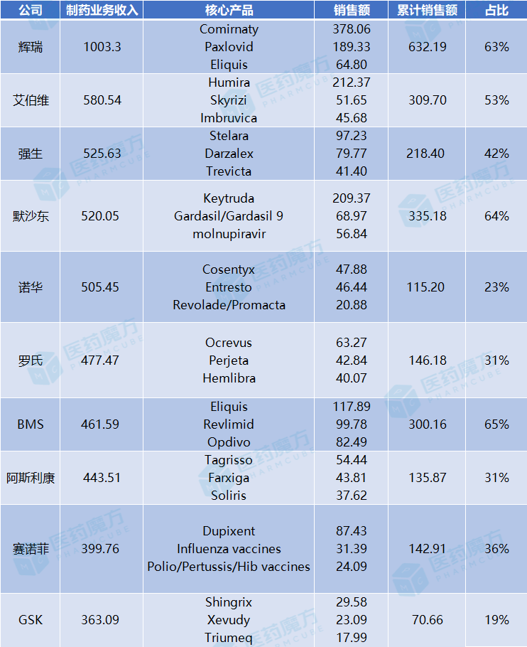 最新!全球药企TOP10出炉医药新闻-ByDrug-一站式医药资源共享中心-医药魔方