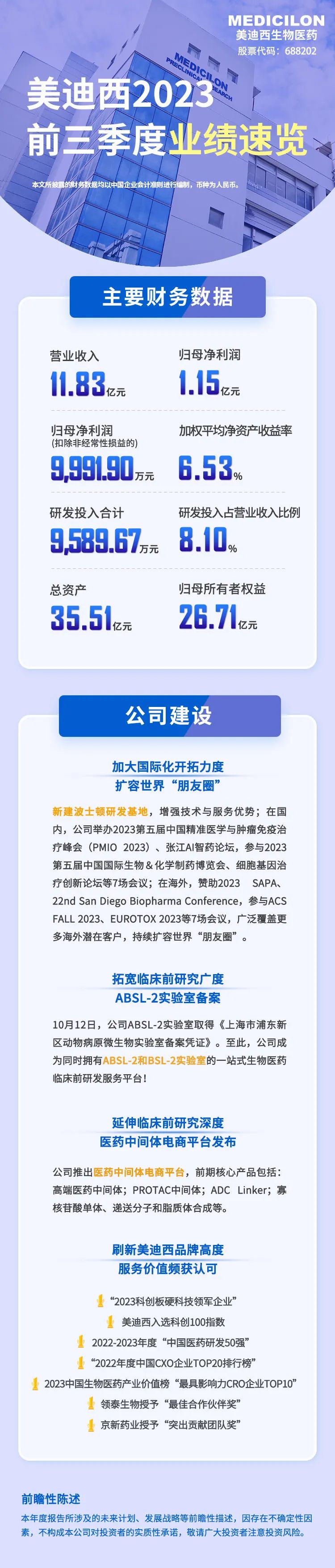 美迪西2023前三季度业绩速览医药新闻-ByDrug-一站式医药资源共享中心-医药魔方