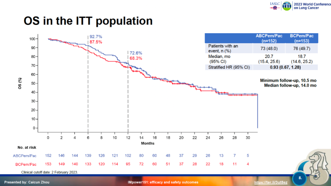 2023 WCLC | IMpower151：「中国版」IMpower150的失利医药新闻-ByDrug