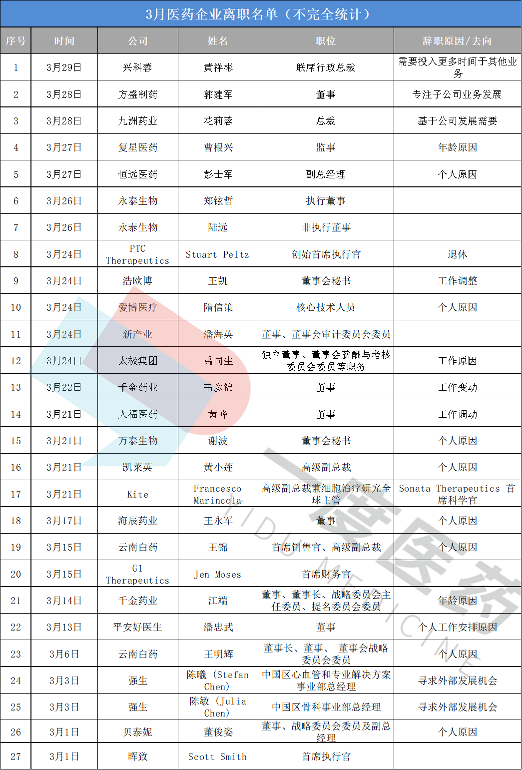 3月人事变动丨A股两家中药龙头换帅，美敦力、强生换人求变……医药新闻-ByDrug-一站式医药资源共享中心-医药魔方