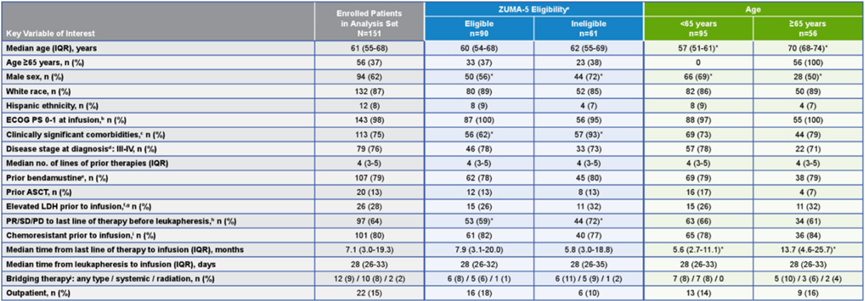 2023 ASCO & EHA | Axi-cel治疗R/R FL患者的真实世界早期结局医药新闻-ByDrug-一站式医药资源共享中心-医药魔方