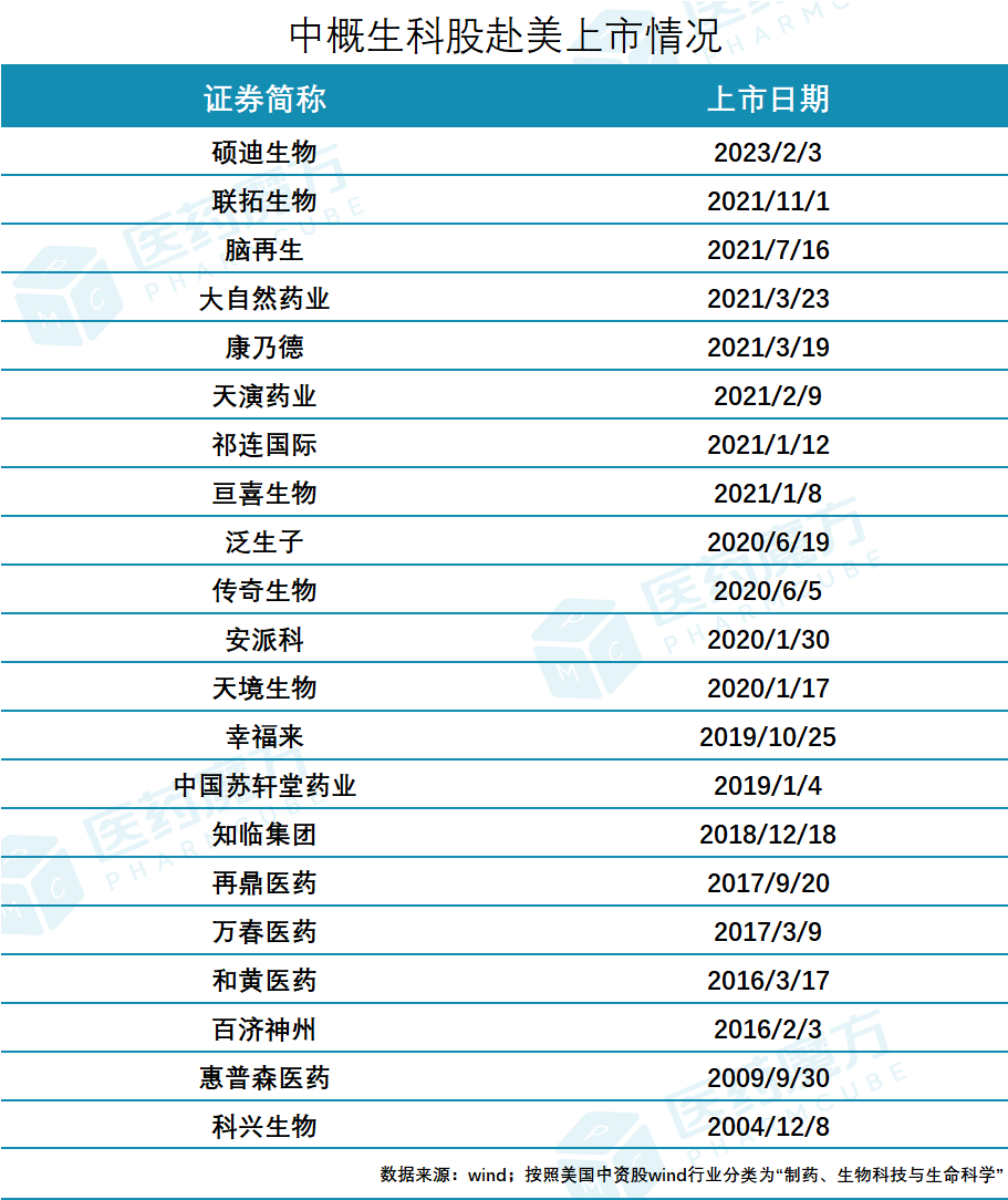 首日暴涨72.33%！硕迪生物为中概生科股纳斯达克IPO成功破冰医药新闻-ByDrug-一站式医药资源共享中心-医药魔方