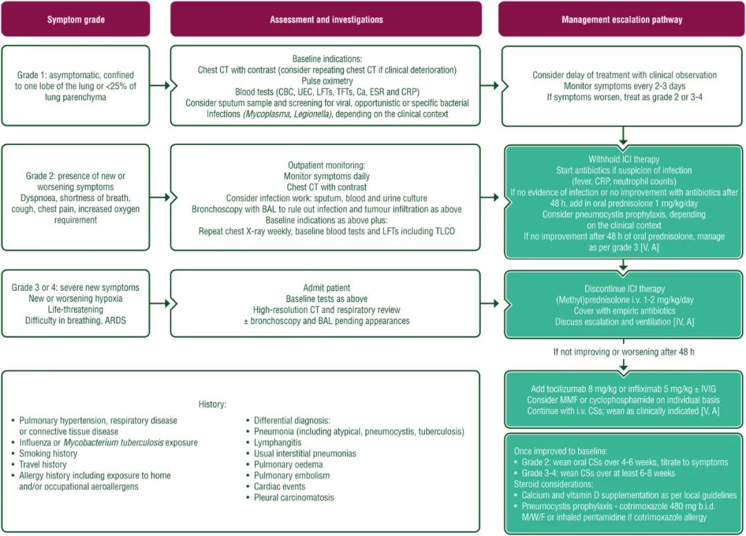 五年后的更新！ESMO免疫治疗毒性管理指南2022医药新闻-ByDrug-一站式医药资源共享中心-医药魔方