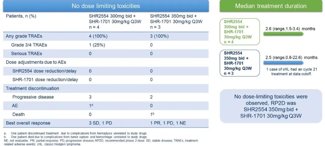 2023 ASCO 口头报告｜“国研免疫组合”SHR-1701联合SHR2554治疗经治的