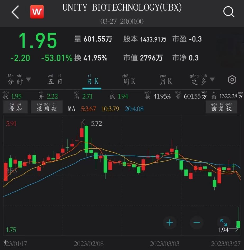 II期不敌再生元Eylea，亚盛医药合作伙伴UNITY股价暴跌53%医药新闻-ByDrug-一站式医药资源共享中心-医药魔方