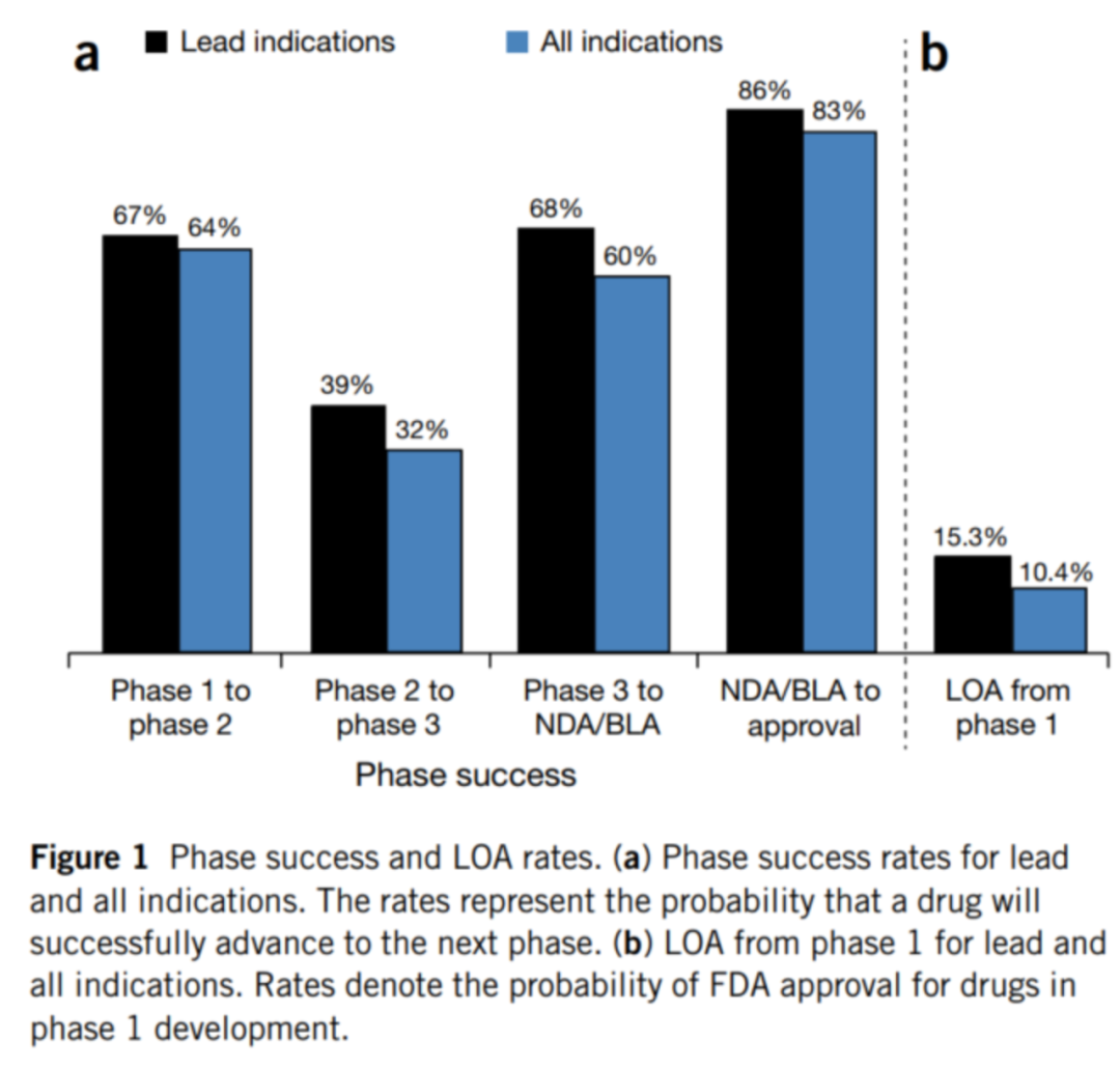 经典重读：新药临床试验成功率真的只有10%吗？医药新闻-ByDrug-一站式医药资源共享中心-医药魔方