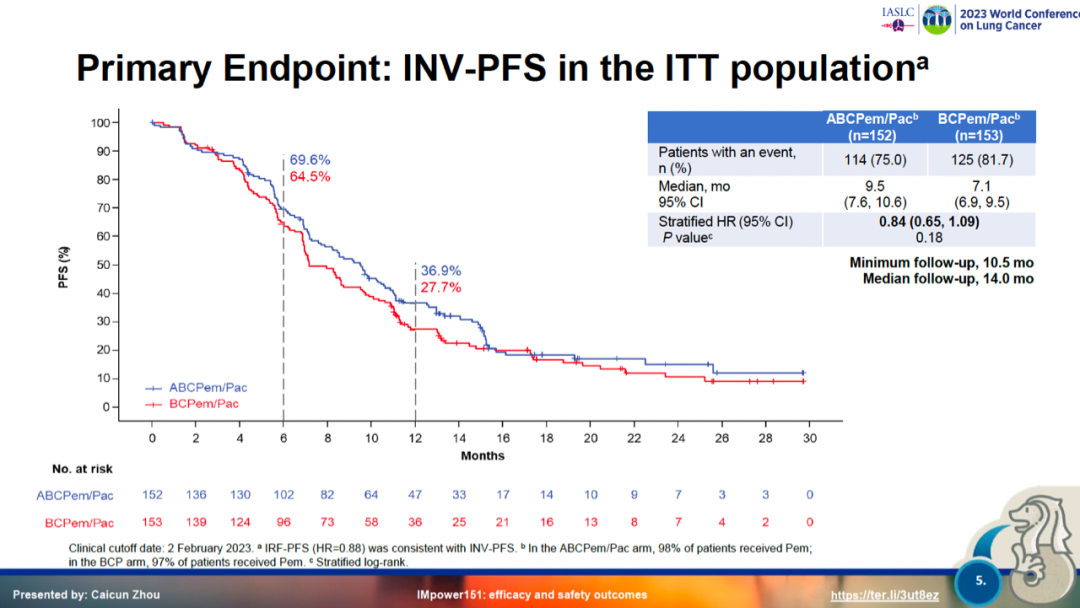 2023 WCLC | IMpower151：「中国版」IMpower150的失利医药新闻-ByDrug