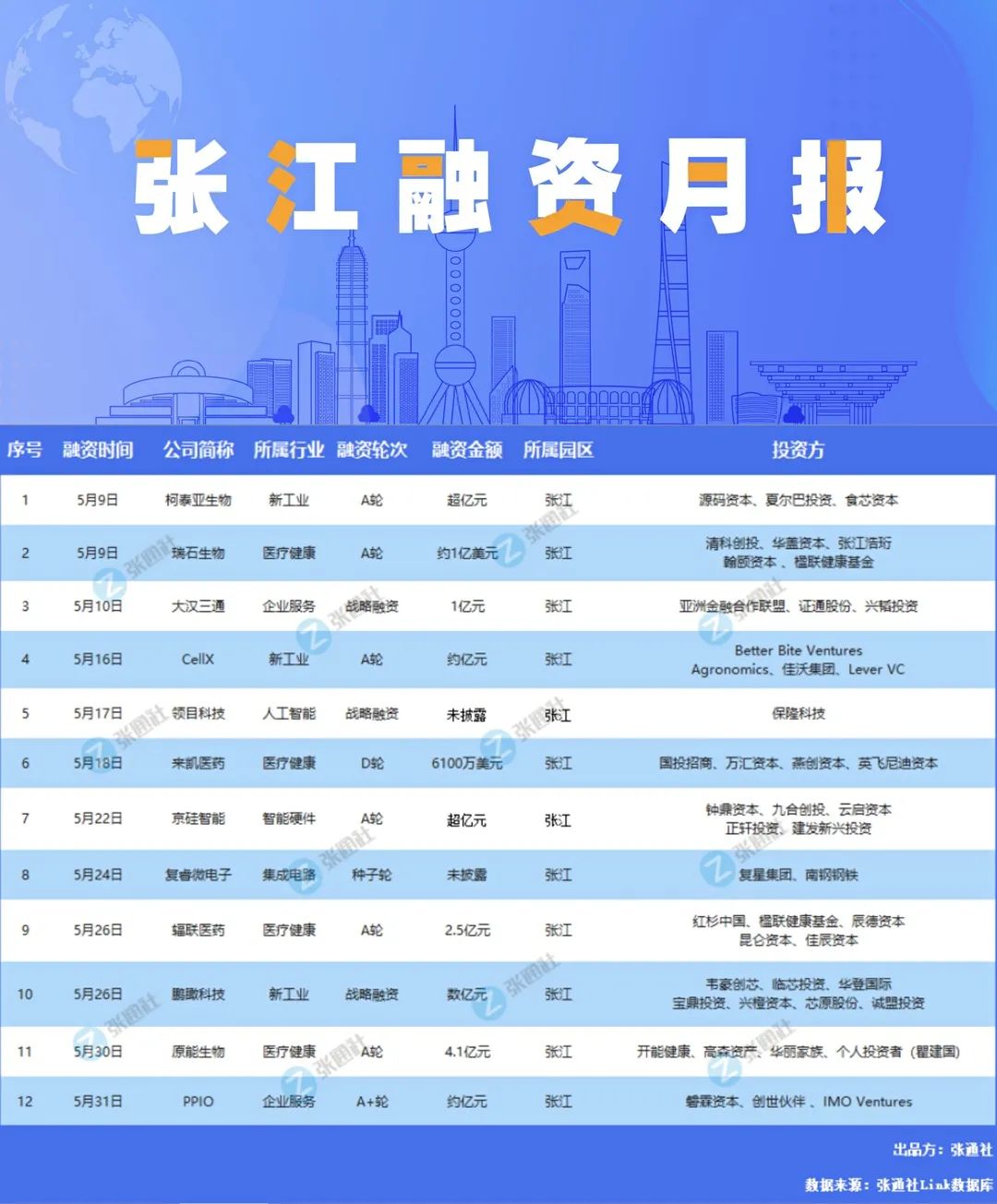 超23亿！医疗健康赛道吸金太强| 张江5月融资医药新闻-ByDrug-一站式医药资源共享中心-医药魔方