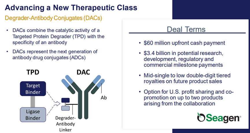 34.6亿美元！Seagen与Nurix合作开发蛋白降解抗体偶联药（DAC）医药新闻-ByDrug-一站式医药资源共享中心-医药魔方