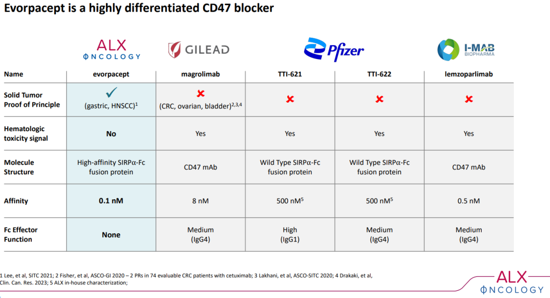 CD47抑制剂实体瘤II期结果积极，ALX Oncology股价大涨56%医药新闻 