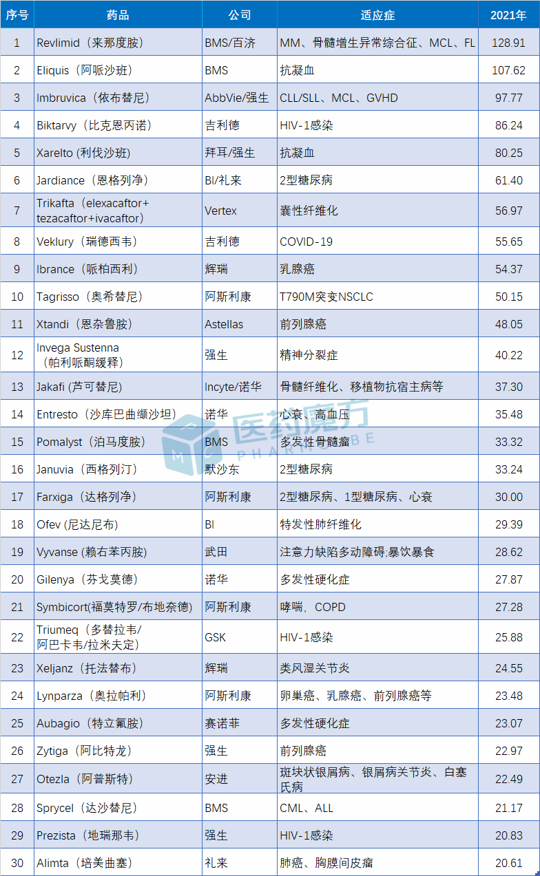 2021年小分子药销售额TOP30医药新闻-ByDrug-一站式医药资源共享中心-医药魔方