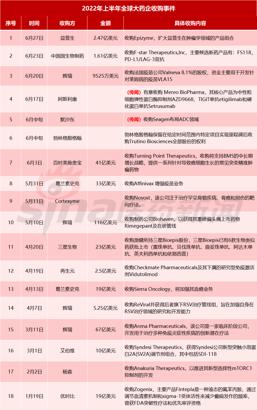 2022年上半年全球医药行业并购盘点：辉瑞交易数量最多、金额最大医药新闻-ByDrug-一站式医药资源共享中心-医药魔方